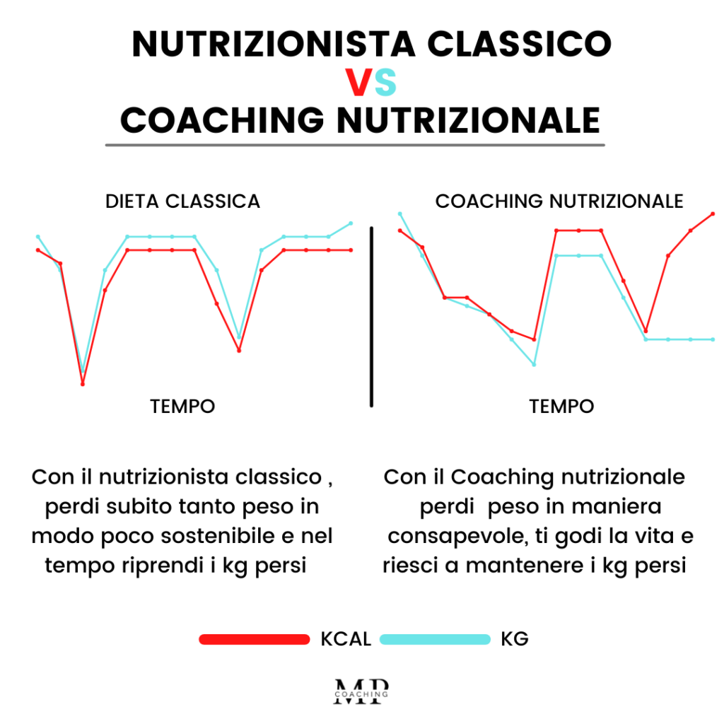 Dieta Classica Vs Dieta Sostenibile